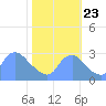 Washington Naval Yard tide chart for Monday, October 23, 2023