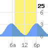 Washington Naval Yard tide chart for Wednesday, October 25, 2023