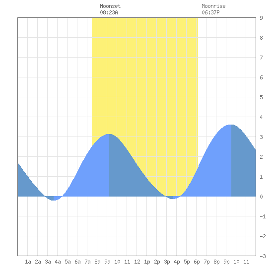 Washington Naval Yard tide chart for Sunday, October 29, 2023