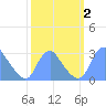 Washington Naval Yard tide chart for Monday, October 2, 2023