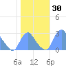 Washington Naval Yard tide chart for Monday, October 30, 2023