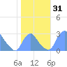 Washington Naval Yard tide chart for Tuesday, October 31, 2023