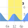 Washington Naval Yard tide chart for Tuesday, October 3, 2023