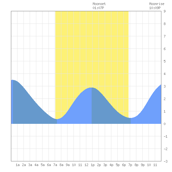 Washington Naval Yard tide chart for Wednesday, October 4, 2023
