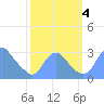 Washington Naval Yard tide chart for Wednesday, October 4, 2023
