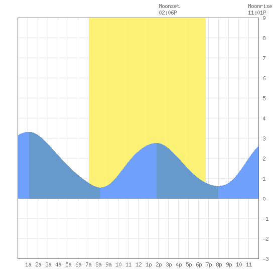 Washington Naval Yard tide chart for Thursday, October 5, 2023