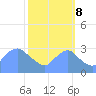 Washington Naval Yard tide chart for Sunday, October 8, 2023