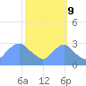 Washington Naval Yard tide chart for Monday, October 9, 2023
