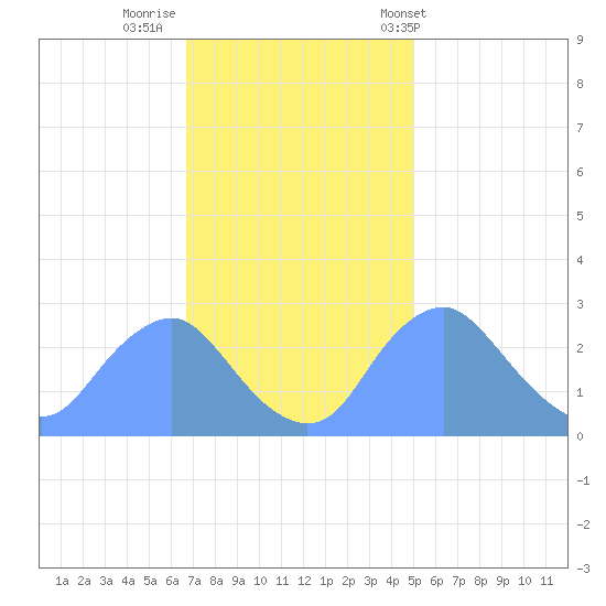 Washington Naval Yard tide chart for Friday, November 10, 2023