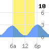 Washington Naval Yard tide chart for Friday, November 10, 2023