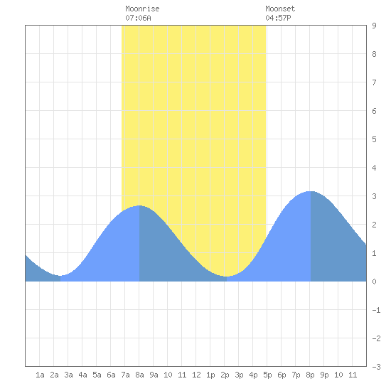 Washington Naval Yard tide chart for Monday, November 13, 2023