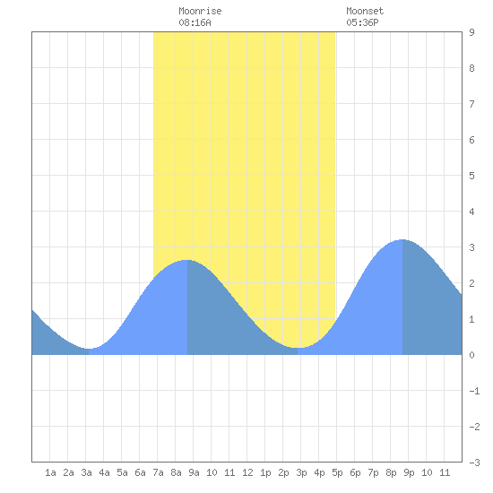 Washington Naval Yard tide chart for Tuesday, November 14, 2023