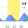Washington Naval Yard tide chart for Tuesday, November 14, 2023