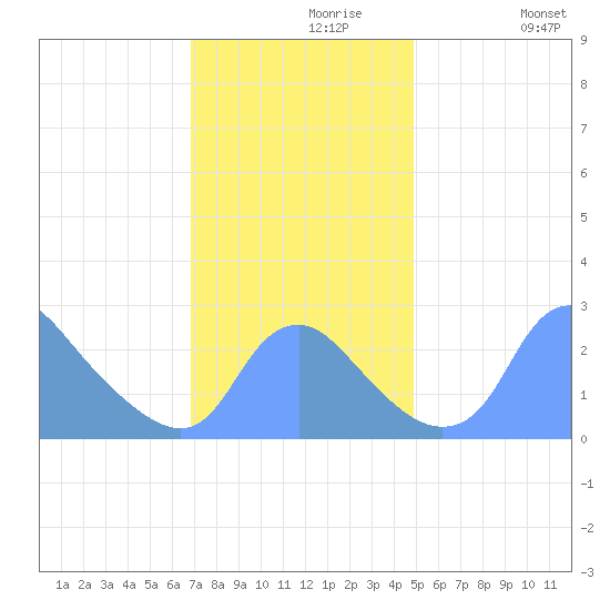 Washington Naval Yard tide chart for Saturday, November 18, 2023