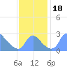 Washington Naval Yard tide chart for Saturday, November 18, 2023
