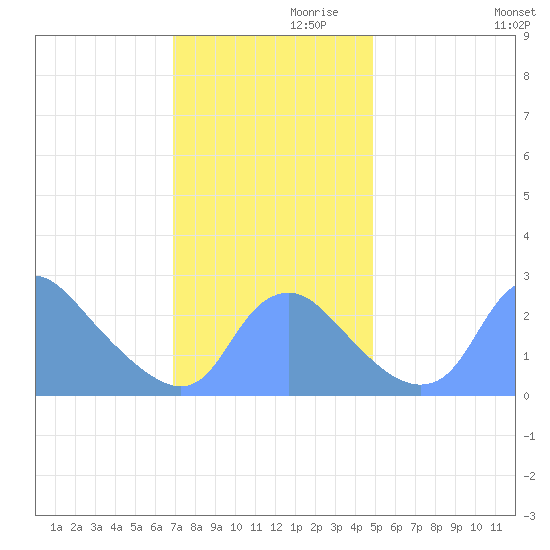 Washington Naval Yard tide chart for Sunday, November 19, 2023