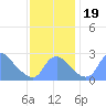 Washington Naval Yard tide chart for Sunday, November 19, 2023