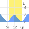 Washington Naval Yard tide chart for Wednesday, November 1, 2023