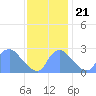 Washington Naval Yard tide chart for Tuesday, November 21, 2023