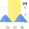 Washington Naval Yard tide chart for Thursday, November 23, 2023