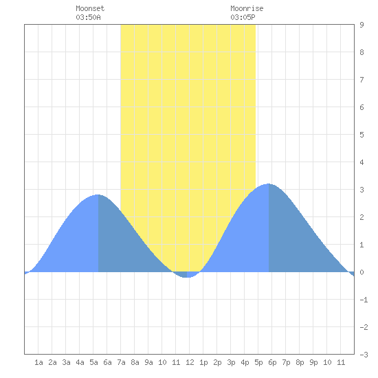 Washington Naval Yard tide chart for Friday, November 24, 2023