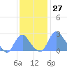 Washington Naval Yard tide chart for Monday, November 27, 2023