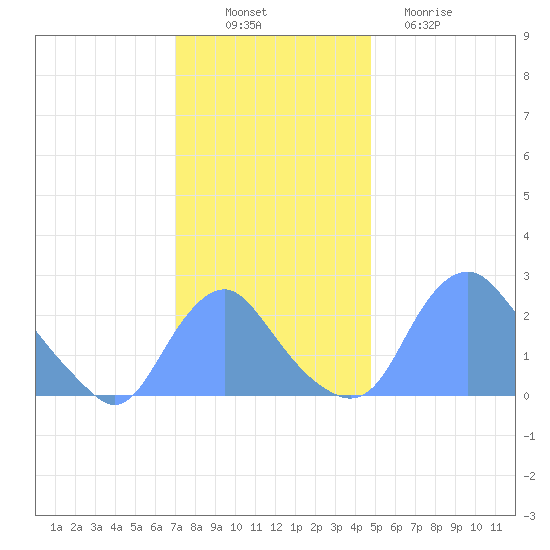 Washington Naval Yard tide chart for Wednesday, November 29, 2023