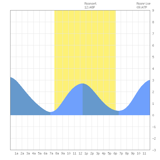 Washington Naval Yard tide chart for Thursday, November 2, 2023