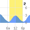 Washington Naval Yard tide chart for Thursday, November 2, 2023
