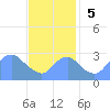 Washington Naval Yard tide chart for Sunday, November 5, 2023