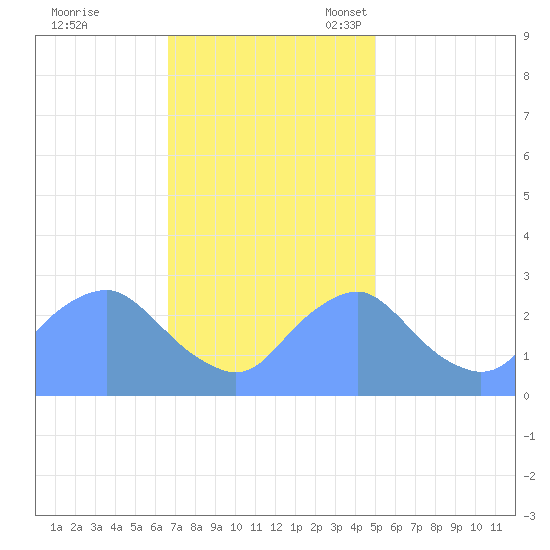 Washington Naval Yard tide chart for Tuesday, November 7, 2023