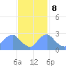 Washington Naval Yard tide chart for Wednesday, November 8, 2023