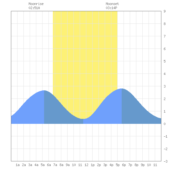 Washington Naval Yard tide chart for Thursday, November 9, 2023
