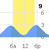 Washington Naval Yard tide chart for Thursday, November 9, 2023