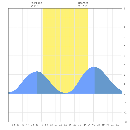 Washington Naval Yard tide chart for Sunday, December 10, 2023