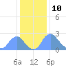 Washington Naval Yard tide chart for Sunday, December 10, 2023