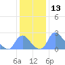 Washington Naval Yard tide chart for Wednesday, December 13, 2023