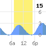 Washington Naval Yard tide chart for Friday, December 15, 2023