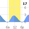 Washington Naval Yard tide chart for Sunday, December 17, 2023