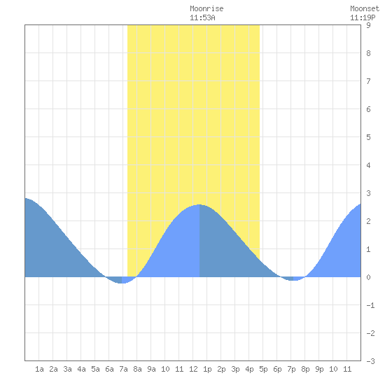 Washington Naval Yard tide chart for Monday, December 18, 2023