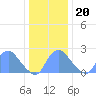 Washington Naval Yard tide chart for Wednesday, December 20, 2023