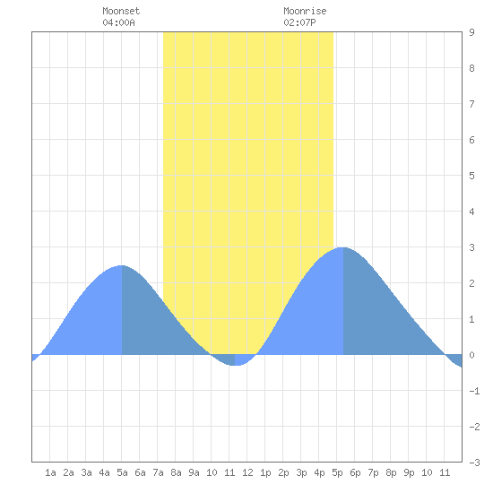 Washington Naval Yard tide chart for Saturday, December 23, 2023