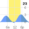 Washington Naval Yard tide chart for Saturday, December 23, 2023