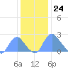 Washington Naval Yard tide chart for Sunday, December 24, 2023