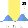 Washington Naval Yard tide chart for Monday, December 25, 2023