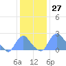 Washington Naval Yard tide chart for Wednesday, December 27, 2023