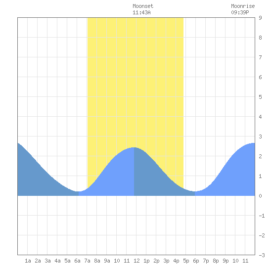 Washington Naval Yard tide chart for Saturday, December 2, 2023
