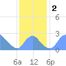 Washington Naval Yard tide chart for Saturday, December 2, 2023