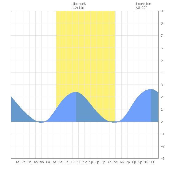 Washington Naval Yard tide chart for Saturday, December 30, 2023