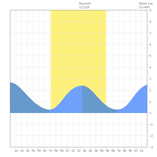 Washington Naval Yard tide chart for Sunday, December 3, 2023